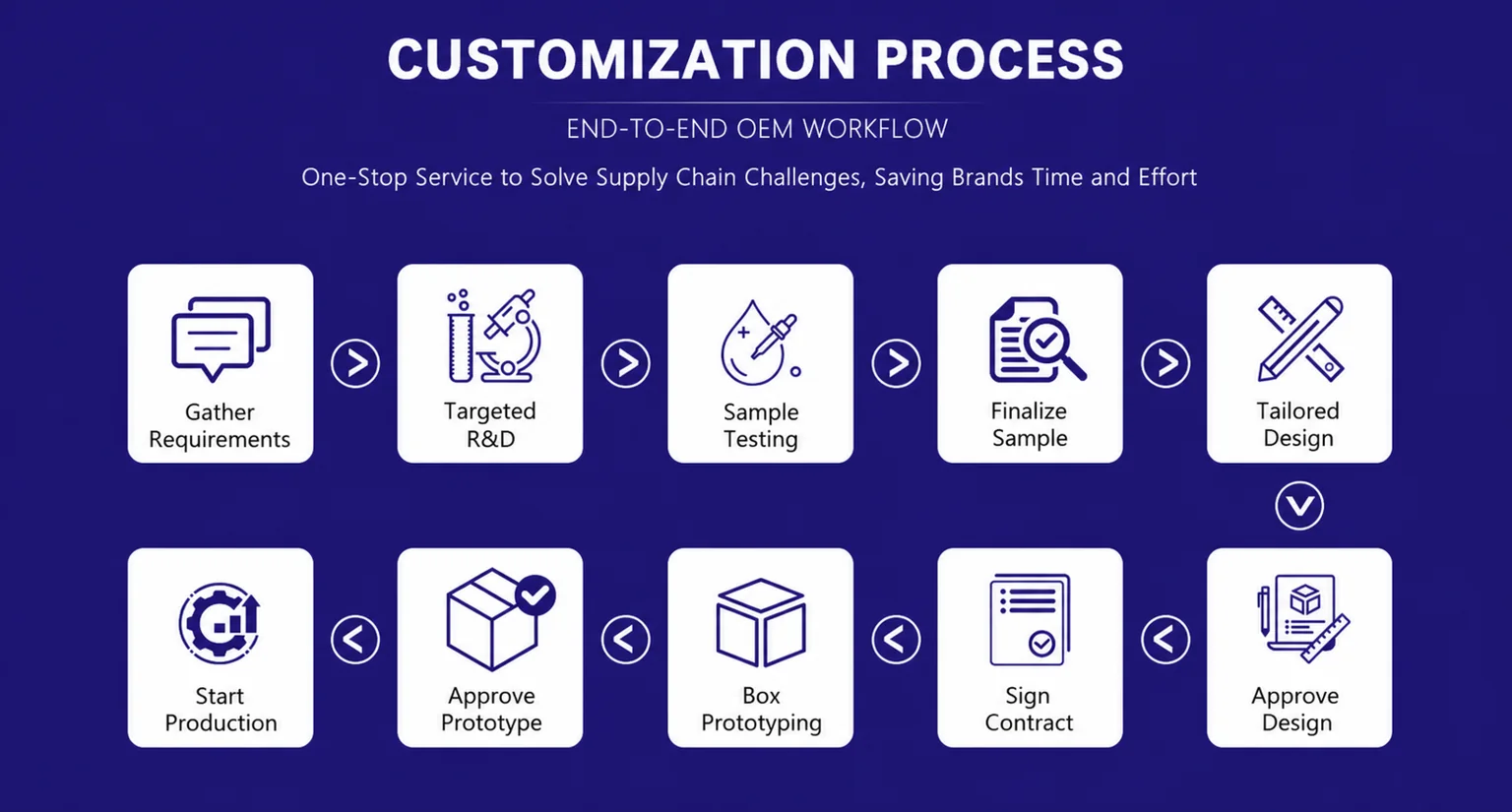 Company-supplied customization project workflow